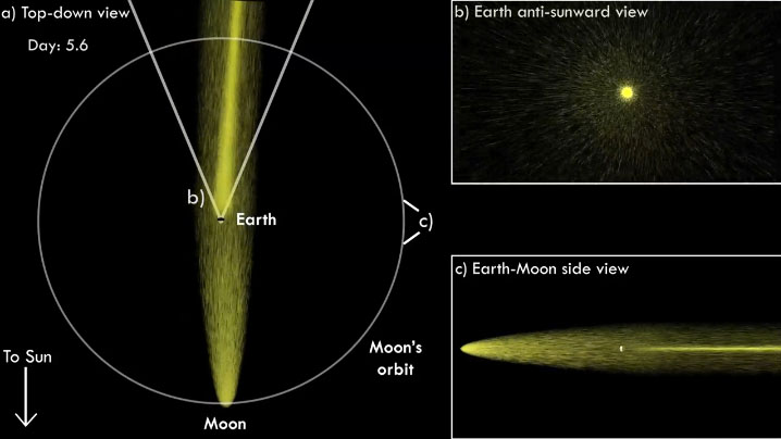 The Moon Has a 'Tail' That Shoots a Beam around Earth
