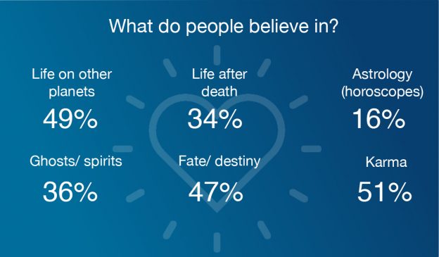 Survey Finds More British People Believe in Aliens than Ghosts