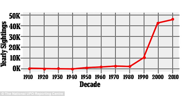 Number of 'UFO' Sightings Reach an All-time High