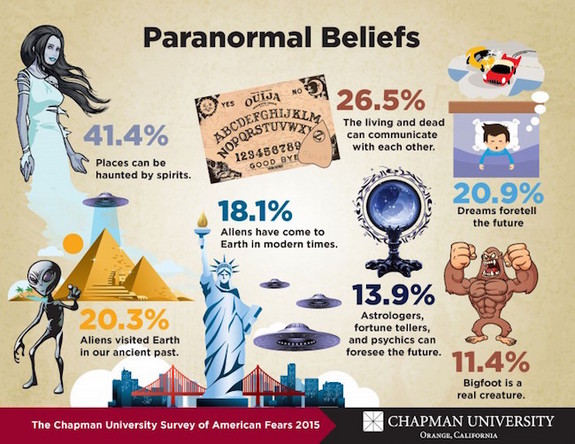 Paranormal Beliefs Linked to 'Fearful Worldview'