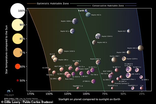 Scientists Highlight 45 Earth–like Planets That Could Sustain Life