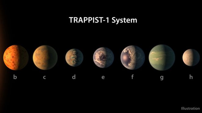 Seven Earth-sized Planets Discovered Around Single Star